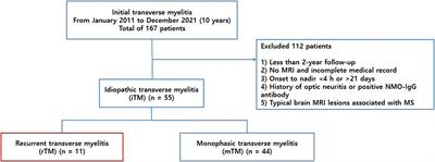 Clinical characteristics and predictive factors of recurrent idiopathic transverse myelitis